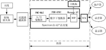 SDR軟件無線電系統 網絡技術服務產品介紹